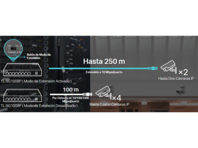 Ideal para Vigilancia IP 