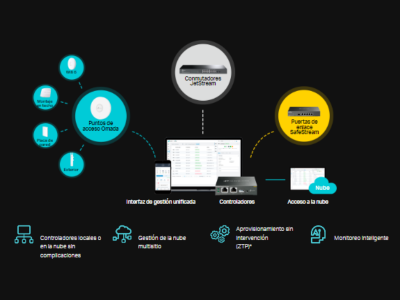 Redes definidas por software (SDN) con acceso a la nube