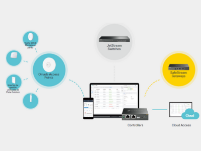 Redes definidas por software (SDN) con acceso a la nube