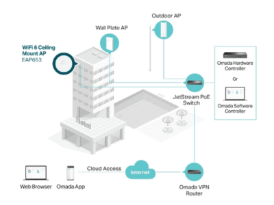 Gestión Centralizada Omada