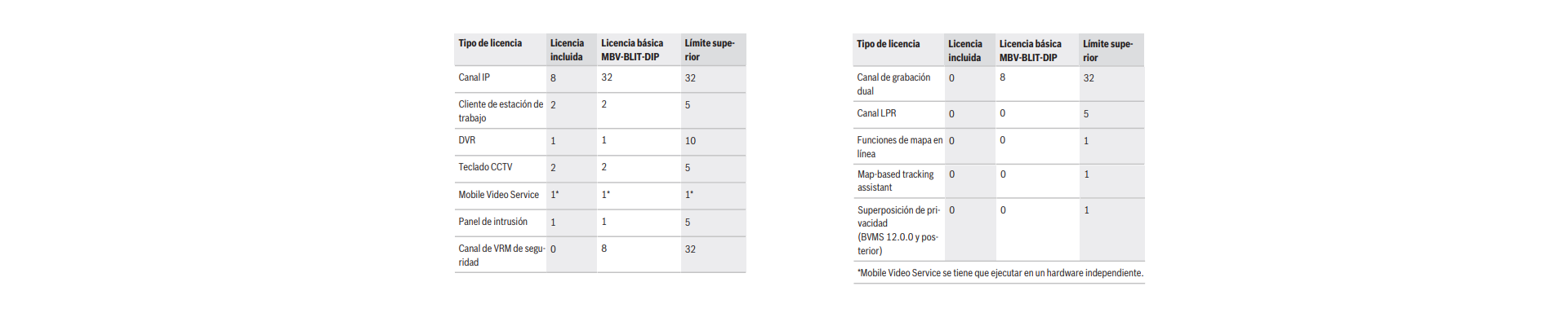 Licencias
