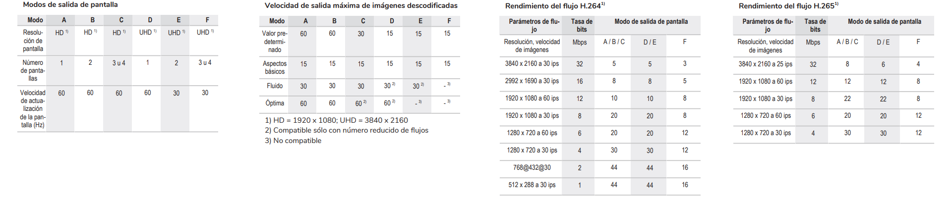 Rendimiento de descodificación