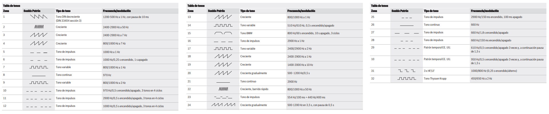 Tabla de Tonos