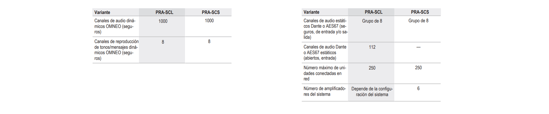 Variantes del controlador del sistema PRAESENSA