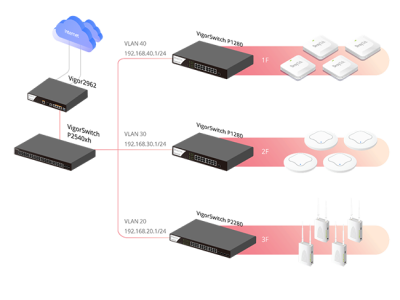 Gestión todo en uno.