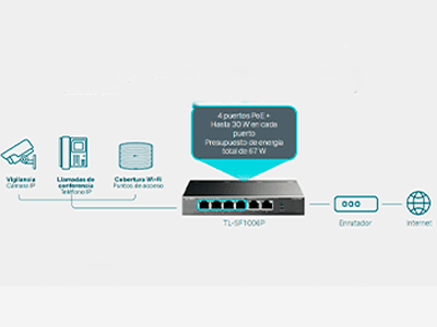 Switch PoE + de 4 puertos dedicado (67 W de presupuesto) para numerosas aplicaciones