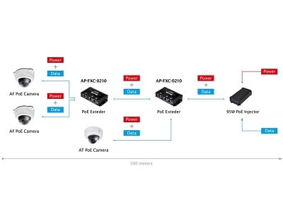 Como conectar 3 cámaras a 300 metros.