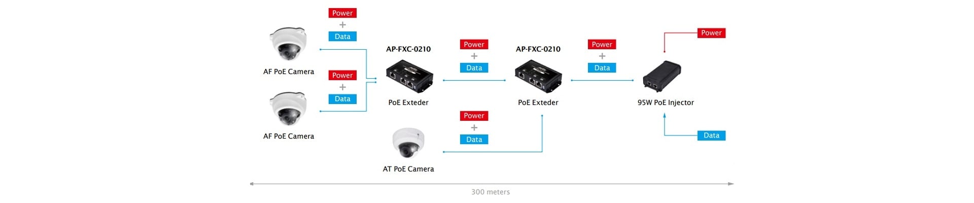 Como conectar 3 cámaras a 300 metros.