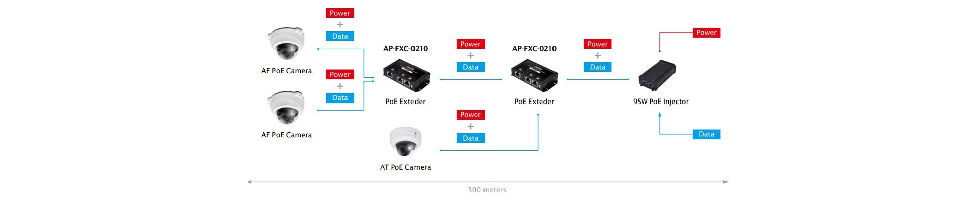 Como conectar 3 cámaras a 300 metros.