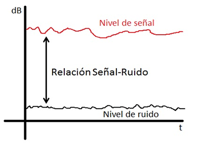 Relación Señal Ruido  - SNR