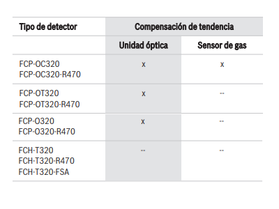 Características especiales