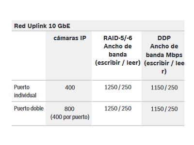 Datos de rendimiento