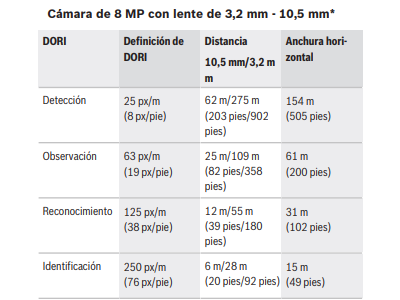 Cobertura DORI