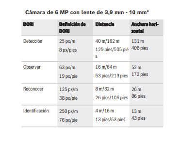 Cobertura DORI 