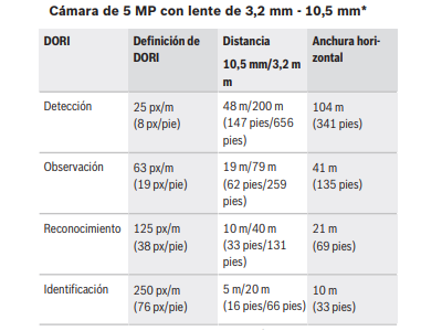 Cobertura DORI