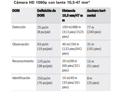 Cobertura DORI 