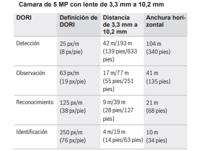 Cobertura DORI