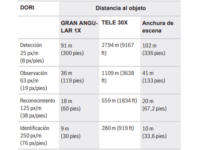 Cobertura DORI 