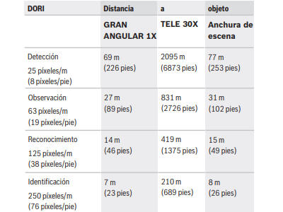 Cobertura DORI 