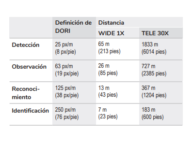 Cobertura DORI 