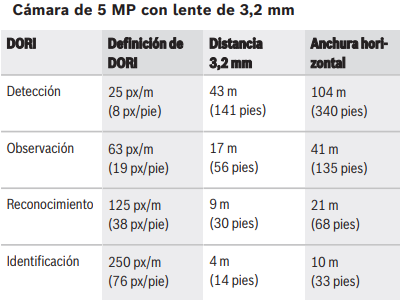 Cobertura DORI 