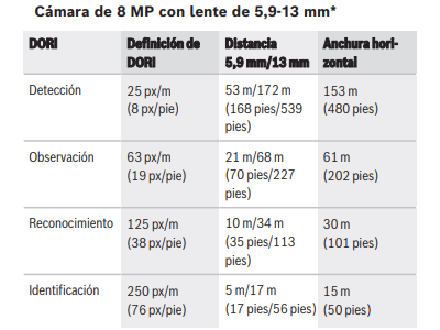 Cobertura DORI 