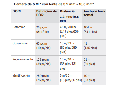 Cobertura DORI 