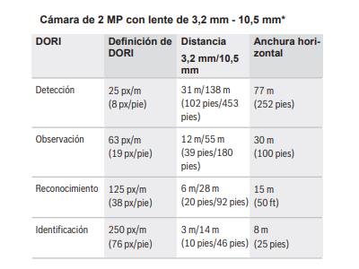 Cobertura DORI 