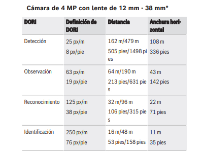 Cobertura DORI
