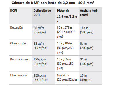 Cobertura DORI