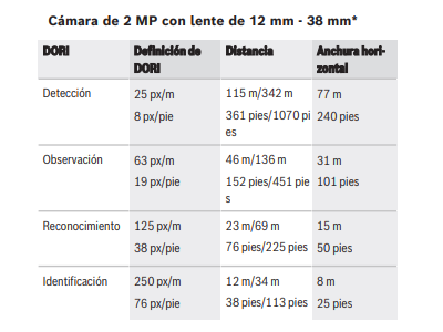 Cobertura DORI 