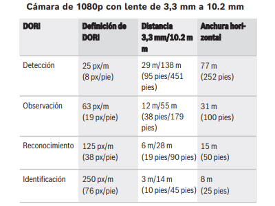Cobertura DORI