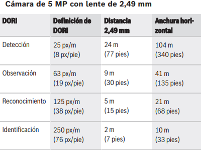Cobertura DORI 