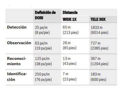 Cobertura DORI 