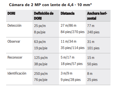 Cobertura DORI