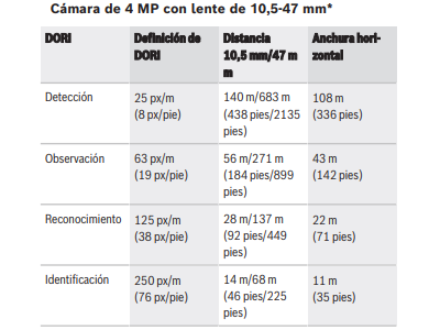 Cobertura DORI 
