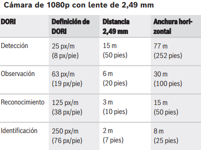 Cobertura DORI 