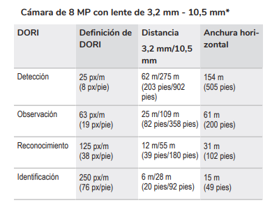 Cobertura DORI 