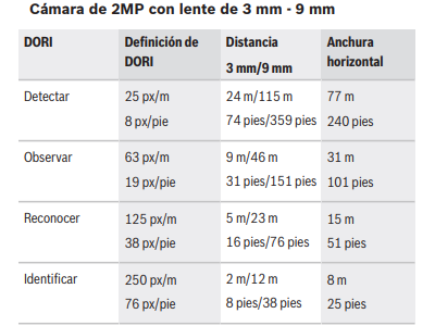 Cobertura DORI