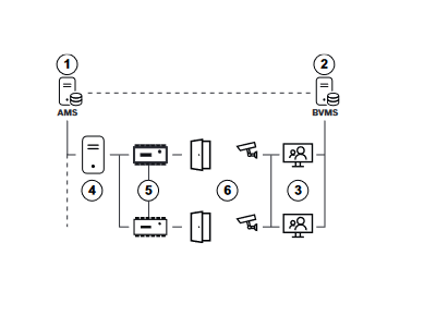 Integración en BVMS