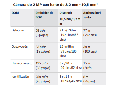Cobertura DORI