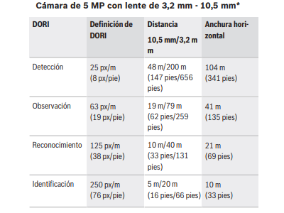 Cobertura DORI