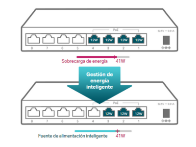 Gestión de energía inteligente
