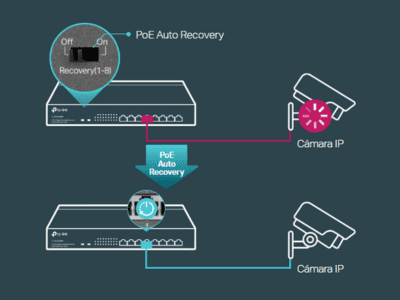 Sistema de Autorecuperación con PoE Auto Recovery