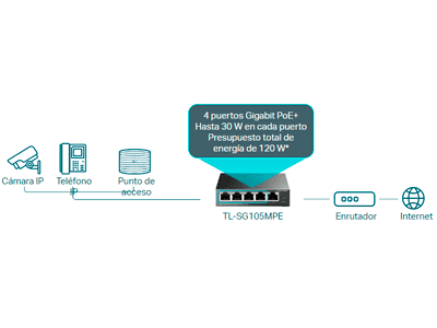 4 puertos PoE+