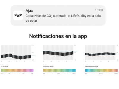 Medición de concentración de dióxido de carbono (CO2)