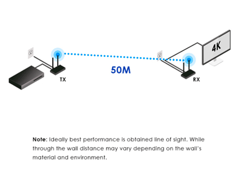 4K 60Hz UHD Transmisión inalámbrica de 50 metros, capaz de atravesar la pared.