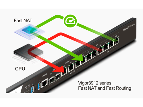 Maximice el rendimiento con NAT y enrutamiento rápidos.
