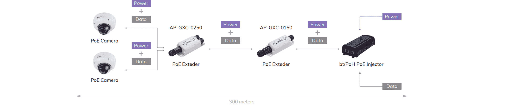Diagrama de conexión de 2 cámaras a 300m.