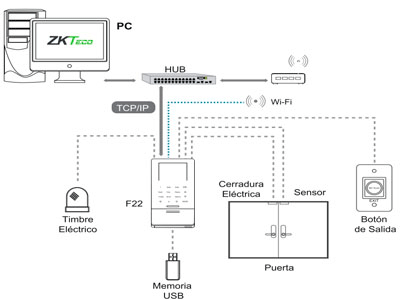 Principales Características